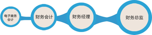 电子商务与财会专业