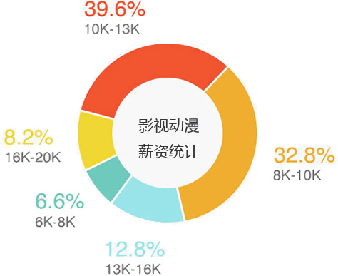 2011-2018年中国动漫行业收入状况