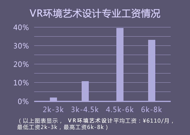 VR环境艺术专业 薪资情况
